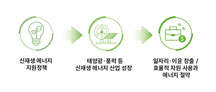 글로벌 친환경 정책의 정치·사회·경제적 영향