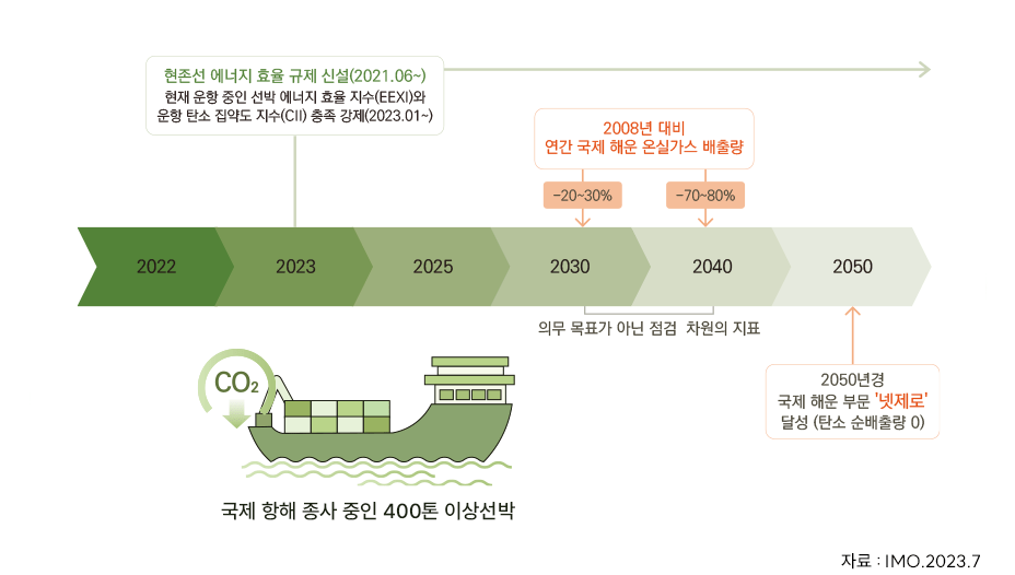 2023 온실가스 감축 전략 채택 2