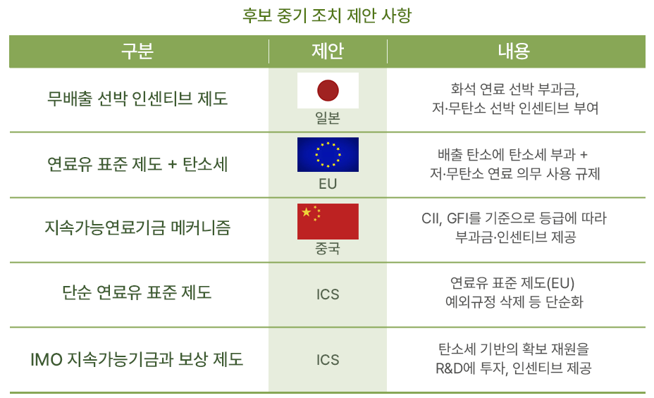 후보 중기 조치 제안 사항