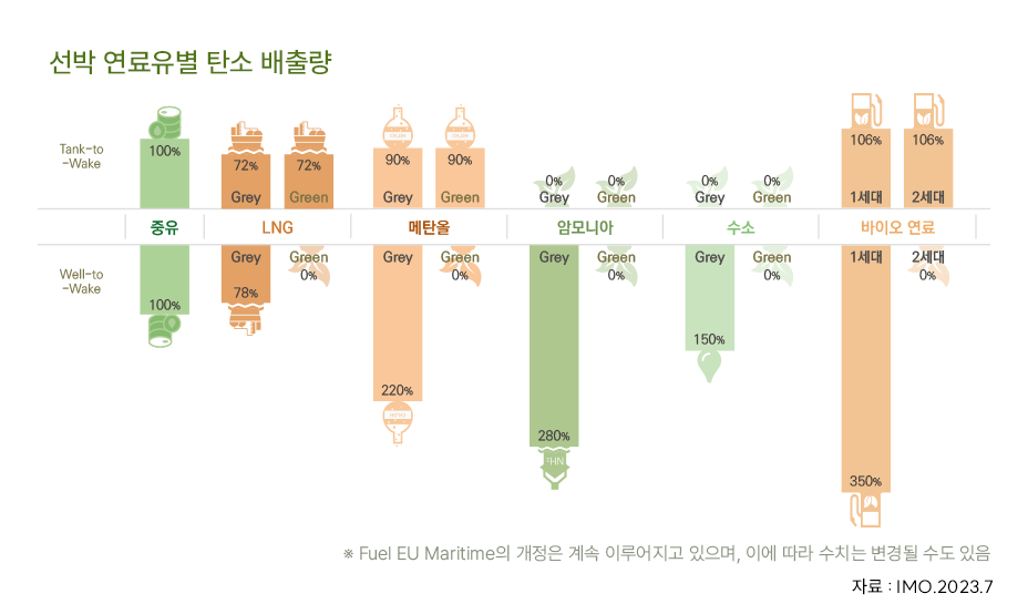 선박 연료유별 탄소 배출량