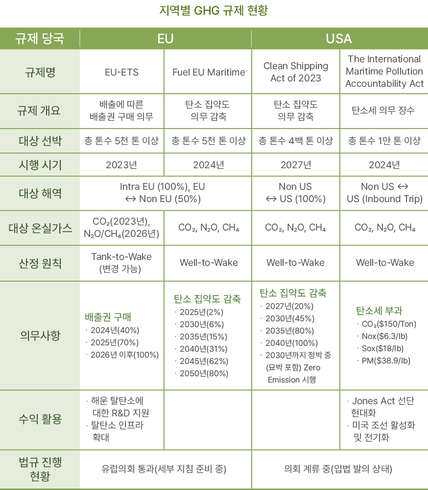 지역별 GHG 규제 현황