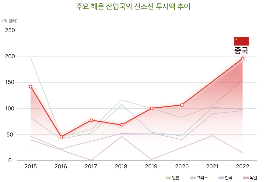 주요 해사 산업국의 신조선 투자액 추이