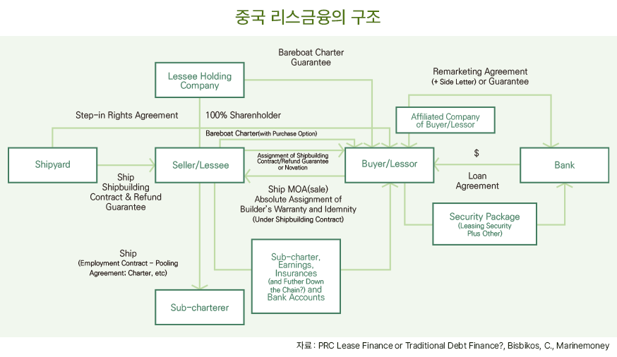 중국 리스금융의 구조