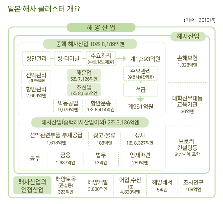 일본 해사 클러스터 개요