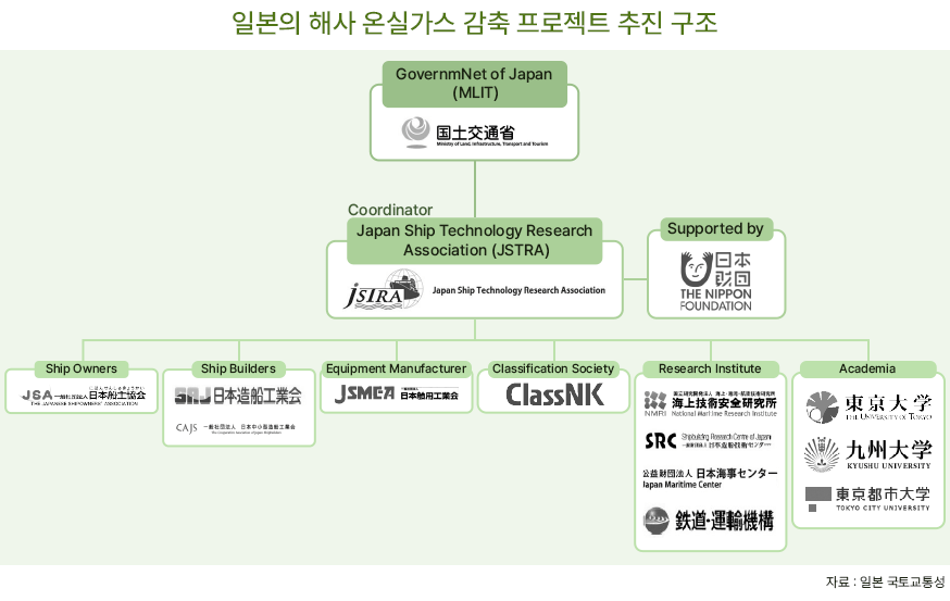 일본의 해사 온실가스 감축 프로젝트 추진 구조