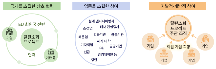 민간 협력 기반의 해사 탈탄소화 추진