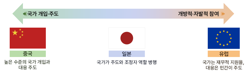 주요 해사 산업국의 대응 현황 시사점