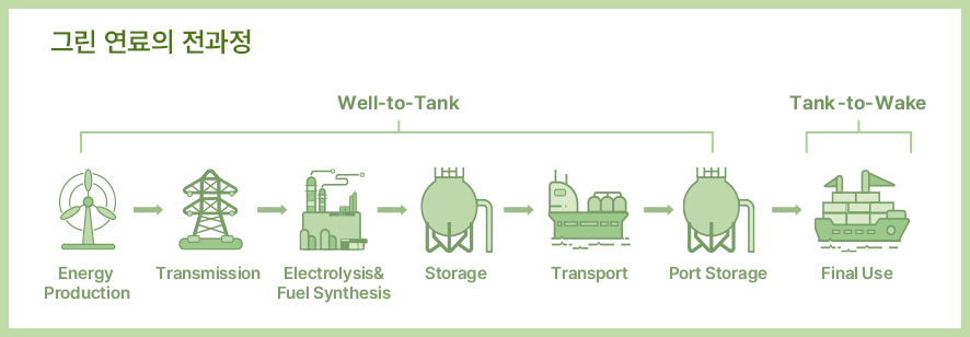 그린 연료의 전과정