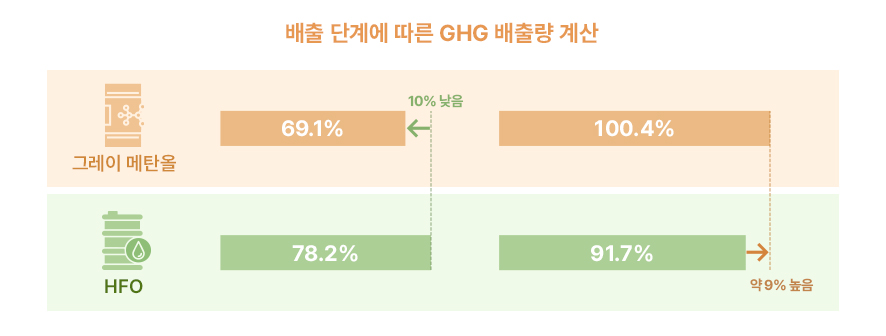 배출 단계에 따른 GHG 배출량 계산