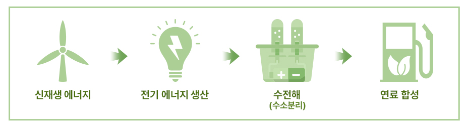 합성 연료의 특성과 기술 현황, 탄소 저감 효과 1