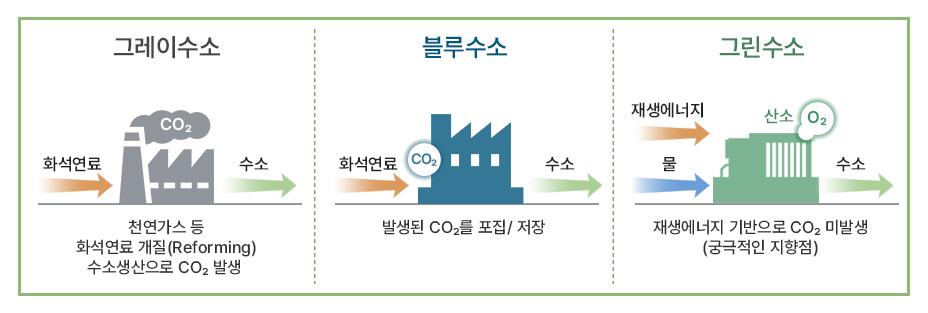 그레이수소, 블루수소, 그린수소