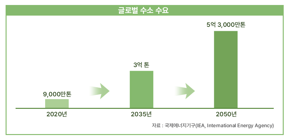 글로벌 수소 수요