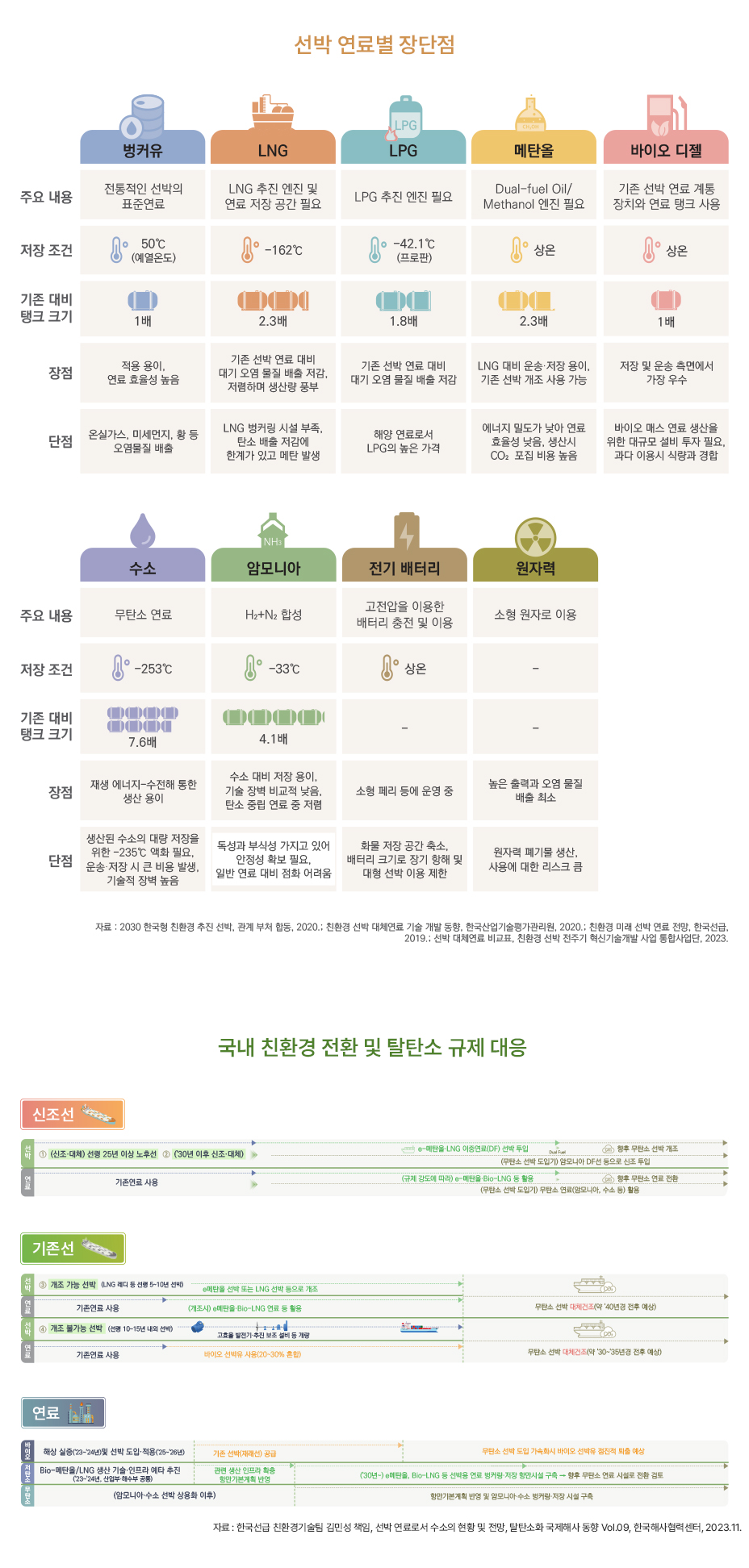 선박 연료별 장단점&국내 친환경 전환 및 탈탄소 규제 대응