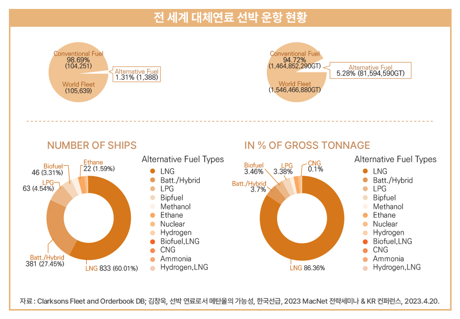 전 세계 대체연료 선박 운항 현황