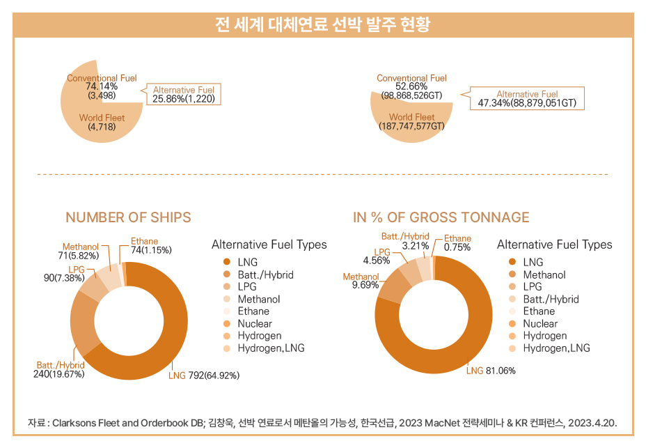 전 세계 대체연료 선박 발주 현황