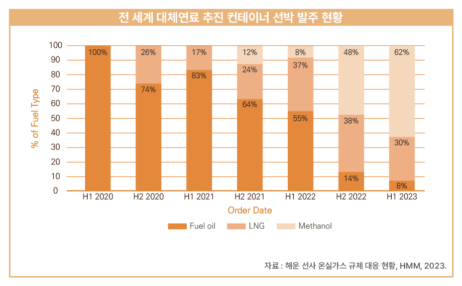 전 세계 대체연료 추진 컨테이너 선박 발주 현황