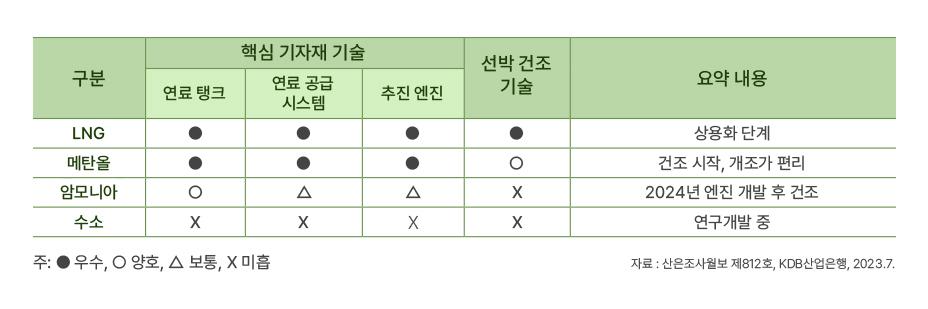 연료별 추진 기술 수준