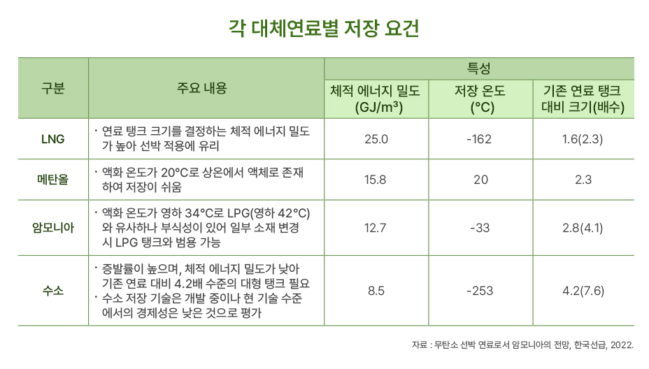 대체연료 추진 기술의 종류