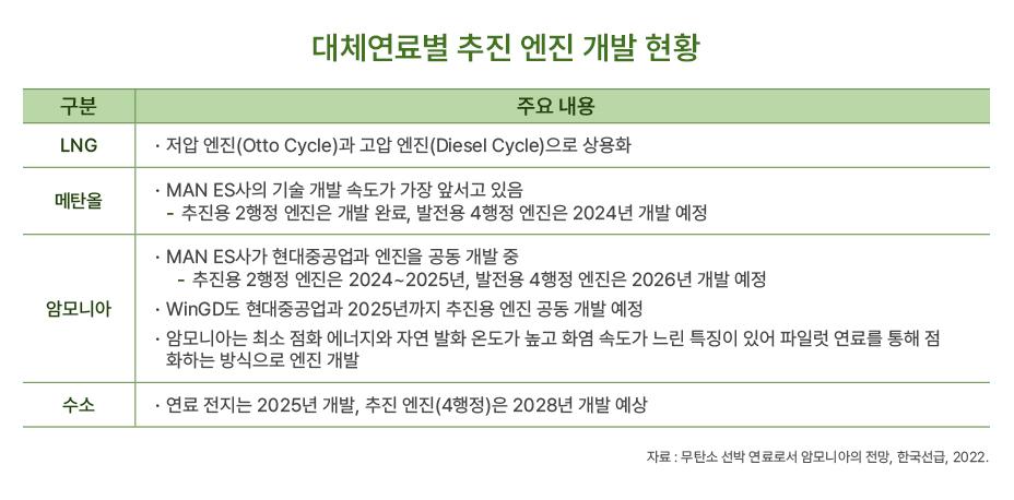 대체연료별 추진 엔진 개발 현황