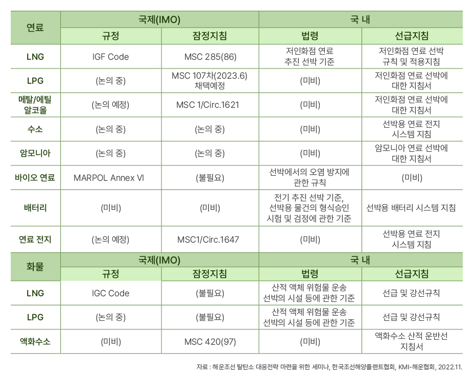 대체연료별 적용 국내외 규정