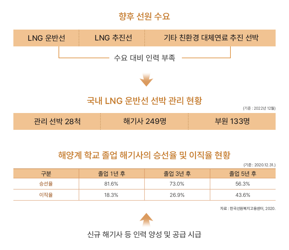 대체연료 추진 선박의 선원 부족 현상