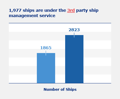 Number of Ships