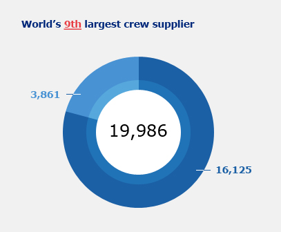 World’s 9th largest crew supplier