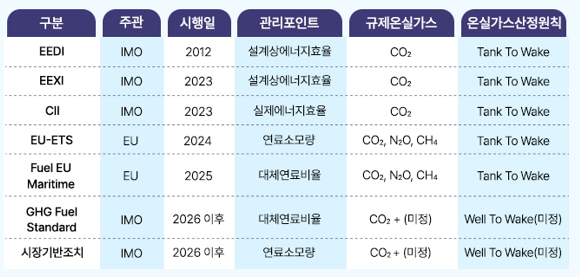 IMO 및 EU 규제 현황