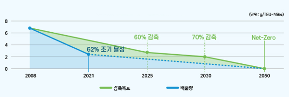 HMM의 온실가스 감축 중장기 목표