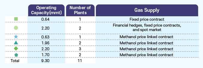 메탄올 생산 현황 관련 표