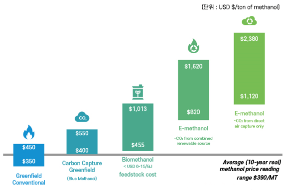 메탄올 공정 방식에 따른 생산 단가 비교