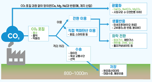 CCUS(CO2 Capture, Utilization & Storage) 기술