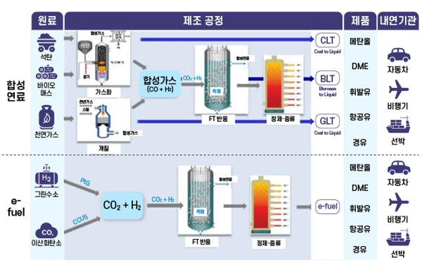 eFuel 생산 및 활용 과정