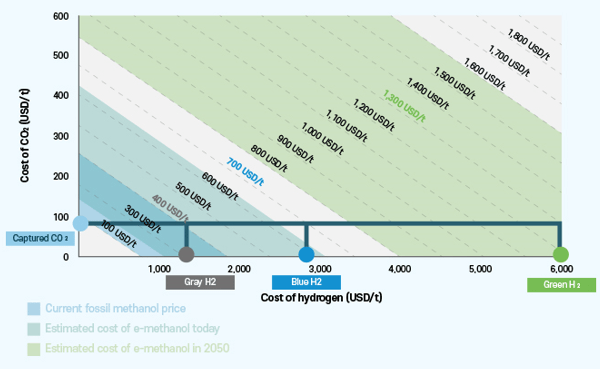 탄소중립 연료 e-Methanol/e-DME의 가격 경쟁력과 수소 생산 단가와의 관계