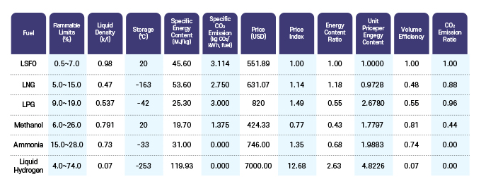 다양한 연료의 경제성 및 CO₂ 발생량