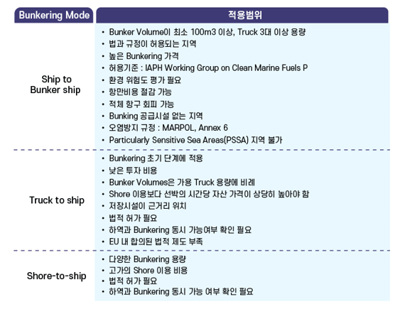 메탄올 벙커링 방법