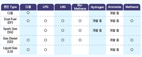 연료별 엔진 개발 현황