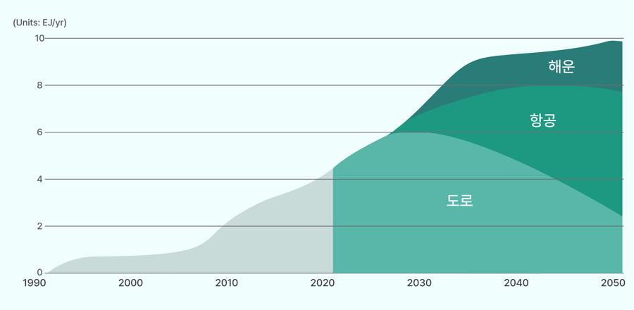 수송 부문별 바이오연료 사용 전망(~2050)