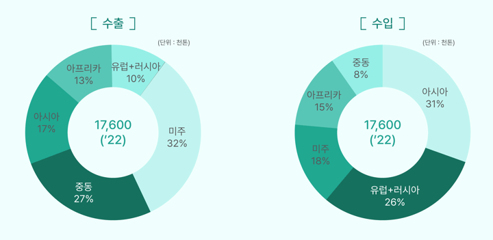 글로벌 수급 및 Trading 현황