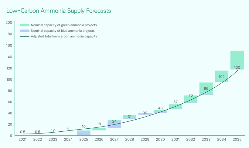 청정 암모니아 프로젝트 추진 전망