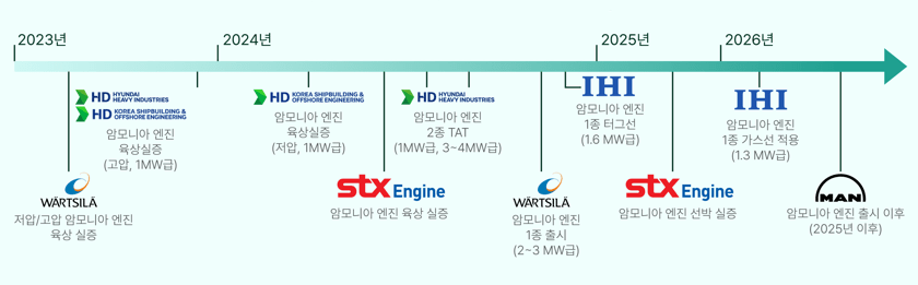 4행정 암모니아 선박엔진 개발 계획