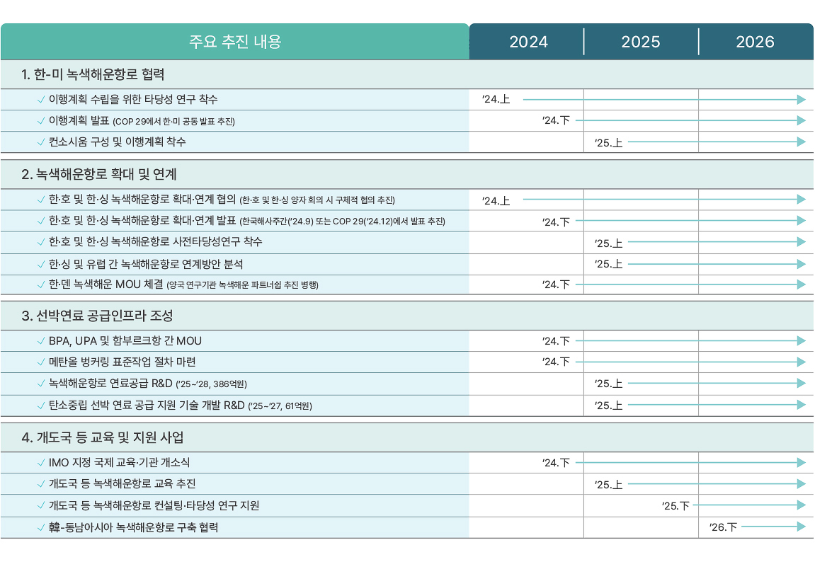 글로벌 녹색해운항로 추진 일정