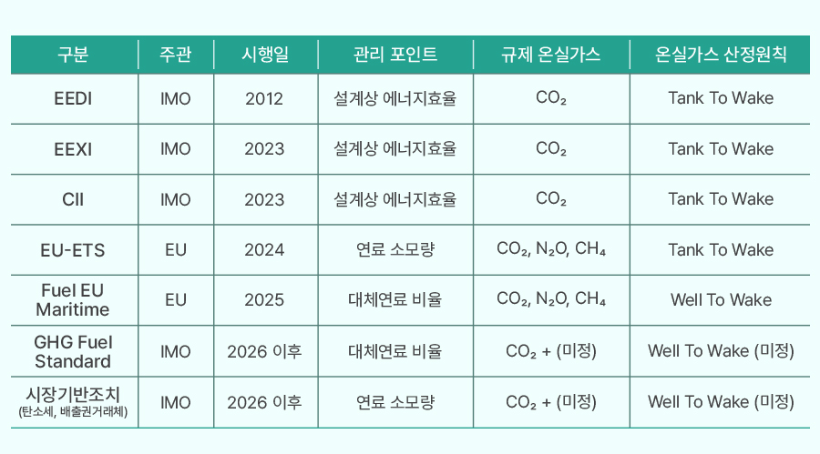 화석연료 선박과 대체 연료 선박 비율