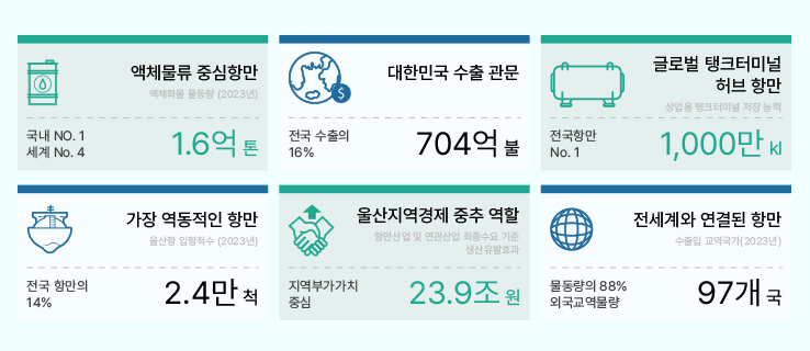 울산항 현황