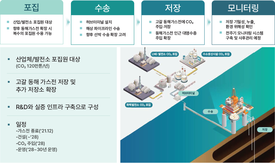 동해가스전 CCUS 프로젝트