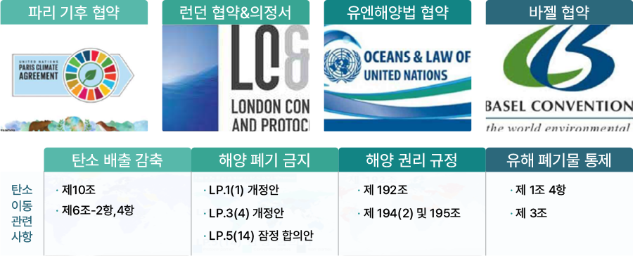 대한민국이 가입한 국경(간) 탄소 이동 관련 국제 협약